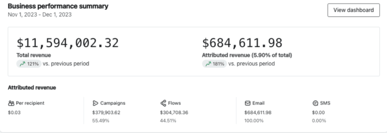Ecommerce - $11.59M brand month