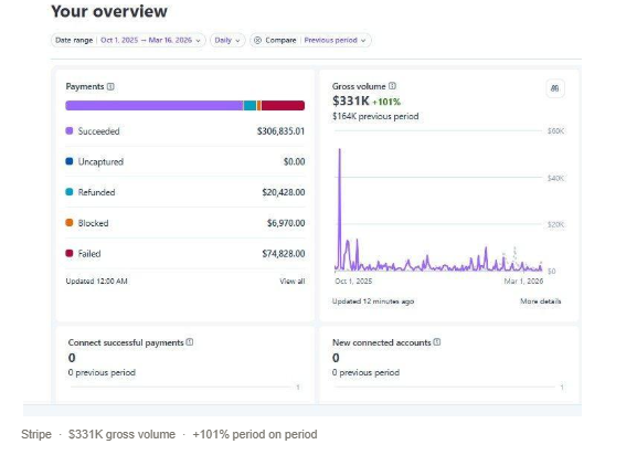 Stripe - $331K gross volume, +101%
